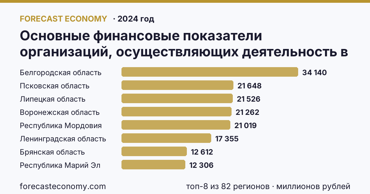 Основные финансовые показатели организаций, осуществляющих деятельность в растениеводстве и животноводстве — сальдированный финансовый результат (прибыль (убыток) до налогообложения) организаций. Животноводство по регионам России — карта и рейтинг, 2024 год, лидер — Белгородская область (34 140 миллионов рублей)