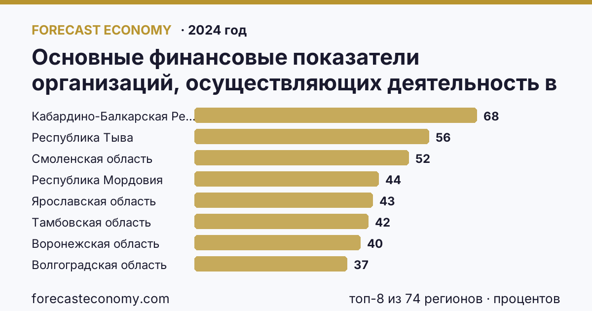Основные финансовые показатели организаций, осуществляющих деятельность в растениеводстве и животноводстве — рентабельность проданных товаров, продукции (работ, услуг) организаций. Растениеводство по регионам России — карта и рейтинг, 2024 год, лидер — Кабардино-Балкарская Республика (67,9 процентов)