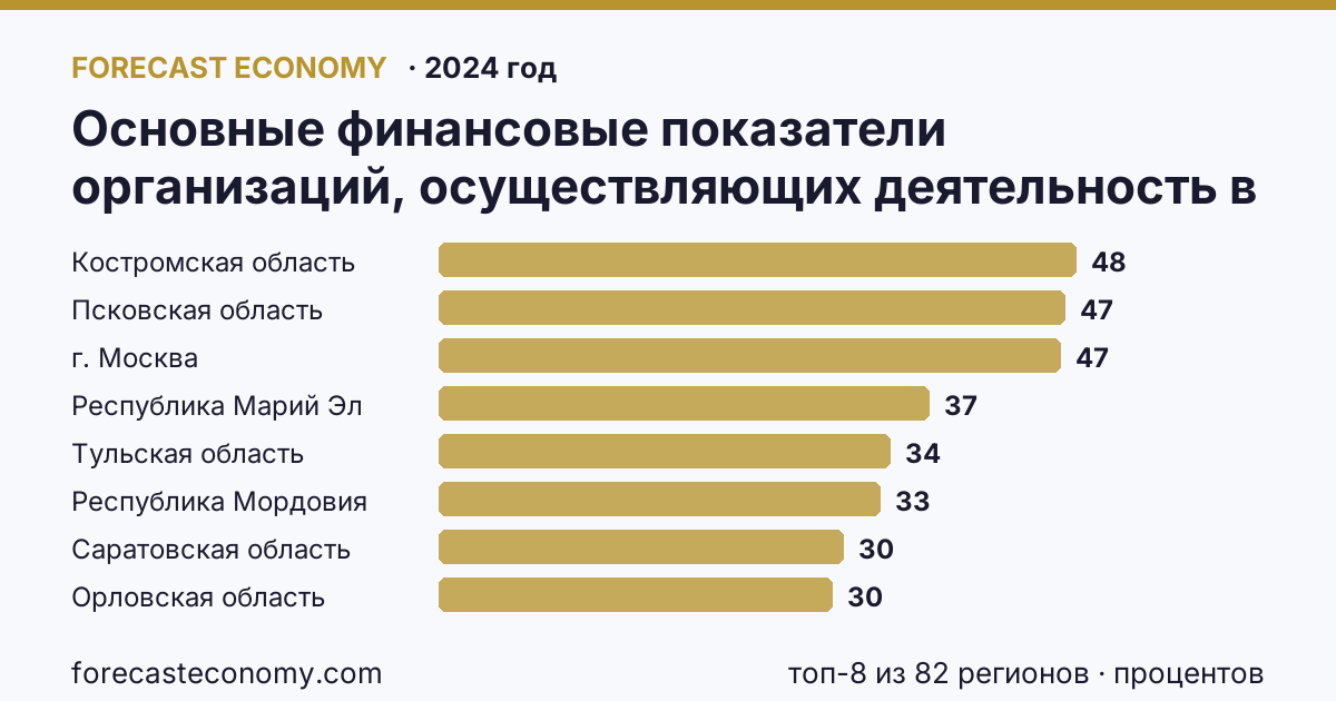 Основные финансовые показатели организаций, осуществляющих деятельность в растениеводстве и животноводстве — рентабельность проданных товаров, продукции (работ, услуг) организаций. Животноводство по регионам России — карта и рейтинг, 2024 год, лидер — Костромская область (47,7 процентов)