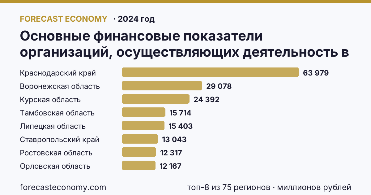Основные финансовые показатели организаций, осуществляющих деятельность в растениеводстве и животноводстве — сальдированный финансовый результат (прибыль (убыток) до налогообложения) организаций. Растениеводство по регионам России — карта и рейтинг, 2024 год, лидер — Краснодарский край (63 979 миллионов рублей)