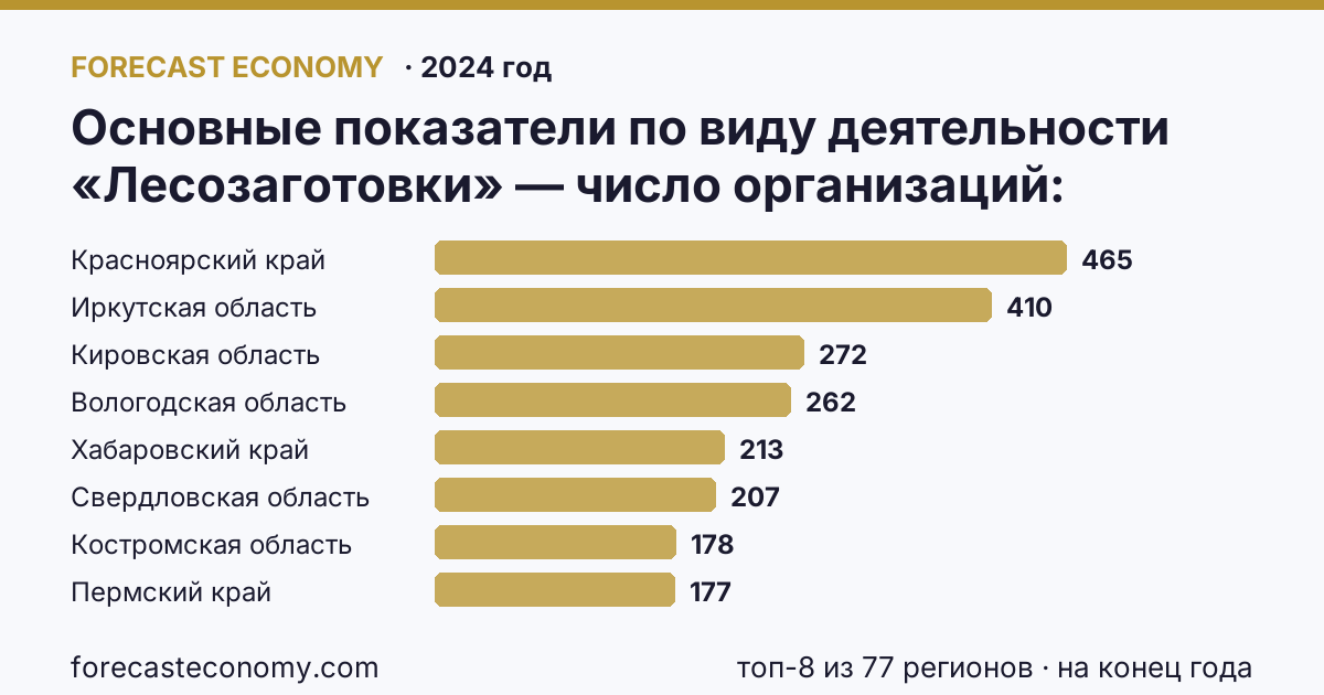 Основные показатели по виду деятельности «Лесозаготовки» — число организаций по регионам России — карта и рейтинг, 2024 год, лидер — Красноярский край (465 на конец года)
