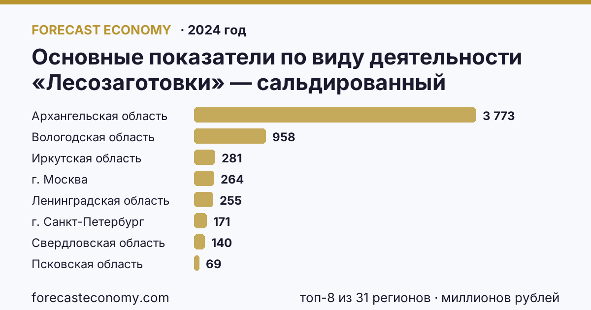 Основные показатели по виду деятельности «Лесозаготовки» — сальдированный финансовый результат (прибыль (убыток) до налогообложения) деятельности организаций по регионам России — карта и рейтинг, 2024 год, лидер — Архангельская область (3 773 миллионов рублей)
