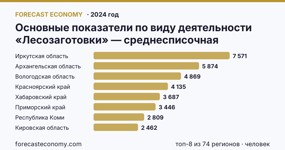 Основные показатели по виду деятельности «Лесозаготовки» — среднесписочная численность работников организаций по регионам России — карта и рейтинг, 2024 год, лидер — Иркутская область (7 571 человек)