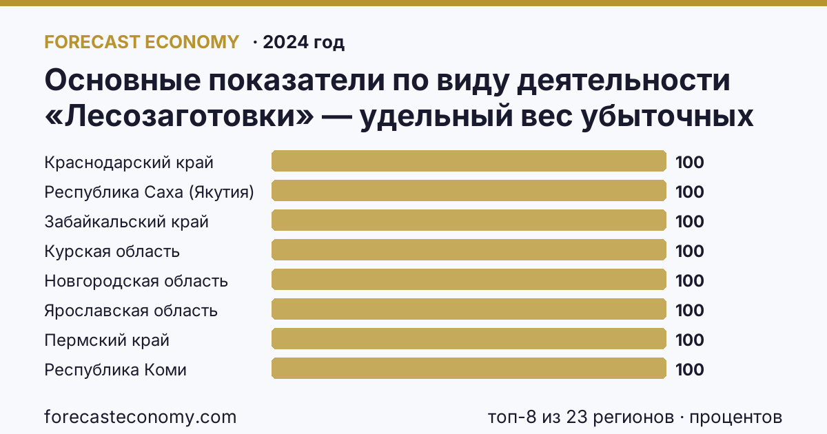 Основные показатели по виду деятельности «Лесозаготовки» — удельный вес убыточных организаций в общем числе организаций по виду экономической деятельности «Лесозаготовки» по регионам России — карта и рейтинг, 2024 год, лидер — Краснодарский край (100 процентов)
