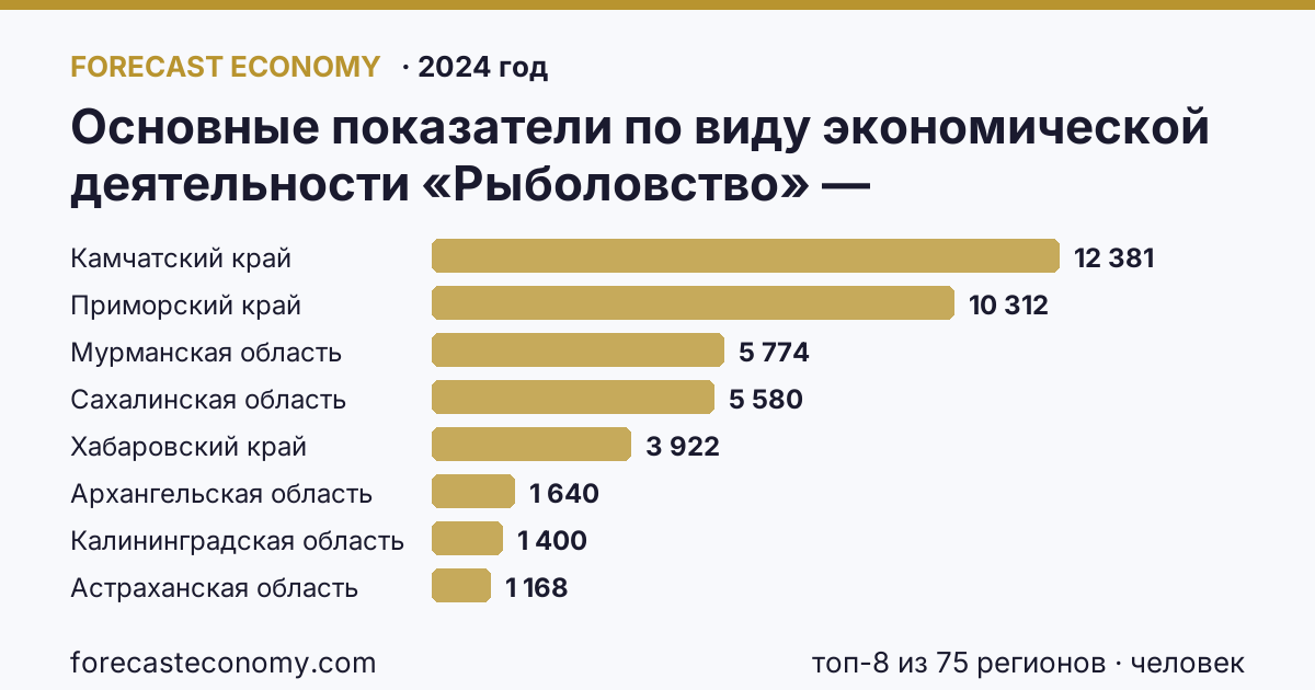 Основные показатели по виду экономической деятельности «Рыболовство» — среднесписочная численность работников организаций по регионам России — карта и рейтинг, 2024 год, лидер — Камчатский край (12 381 человек)