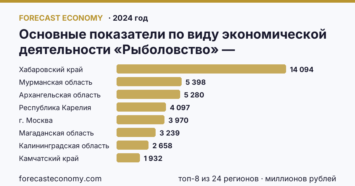 Основные показатели по виду экономической деятельности «Рыболовство» — сальдированный финансовый результат (прибыль (убыток) до налогообложения) деятельности организаций по регионам России — карта и рейтинг, 2024 год, лидер — Хабаровский край (14 094 миллионов рублей)