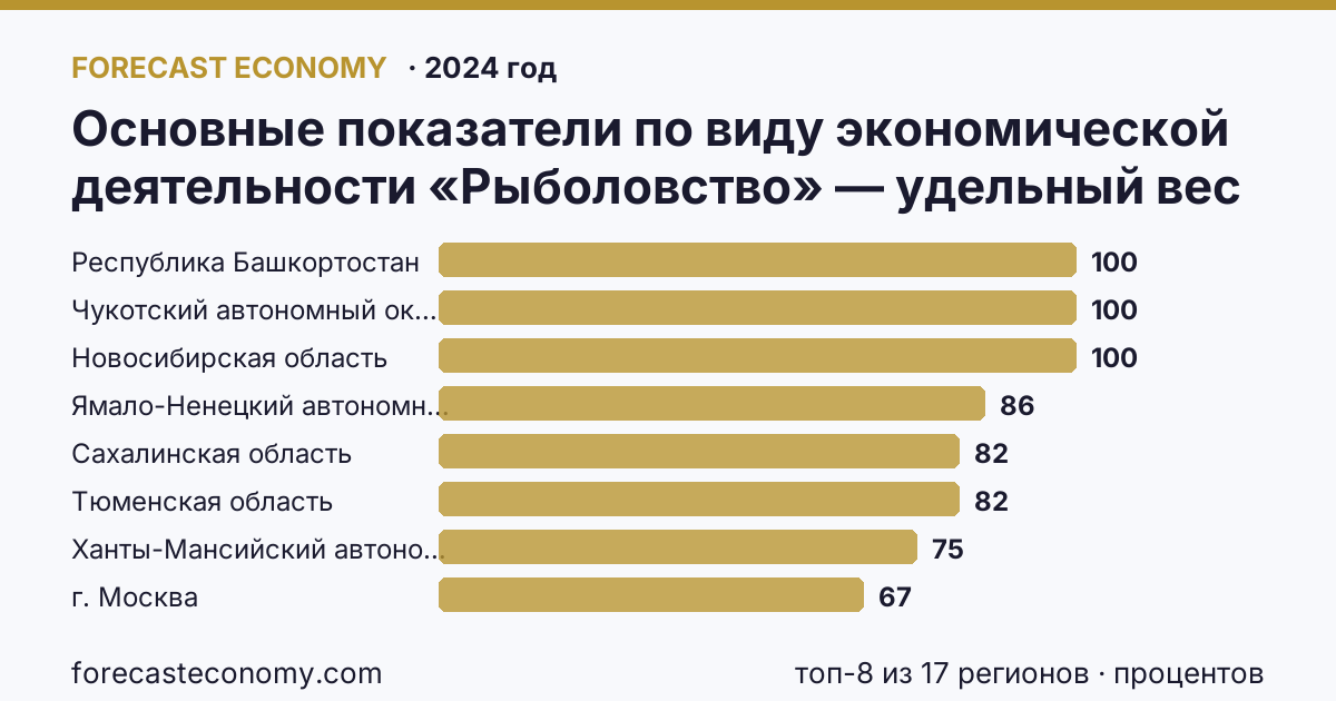 Основные показатели по виду экономической деятельности «Рыболовство» — удельный вес убыточных организаций в общем числе организаций по виду экономической деятельности «Рыболовство» по регионам России — карта и рейтинг, 2024 год, лидер — Республика Башкортостан (100 процентов)