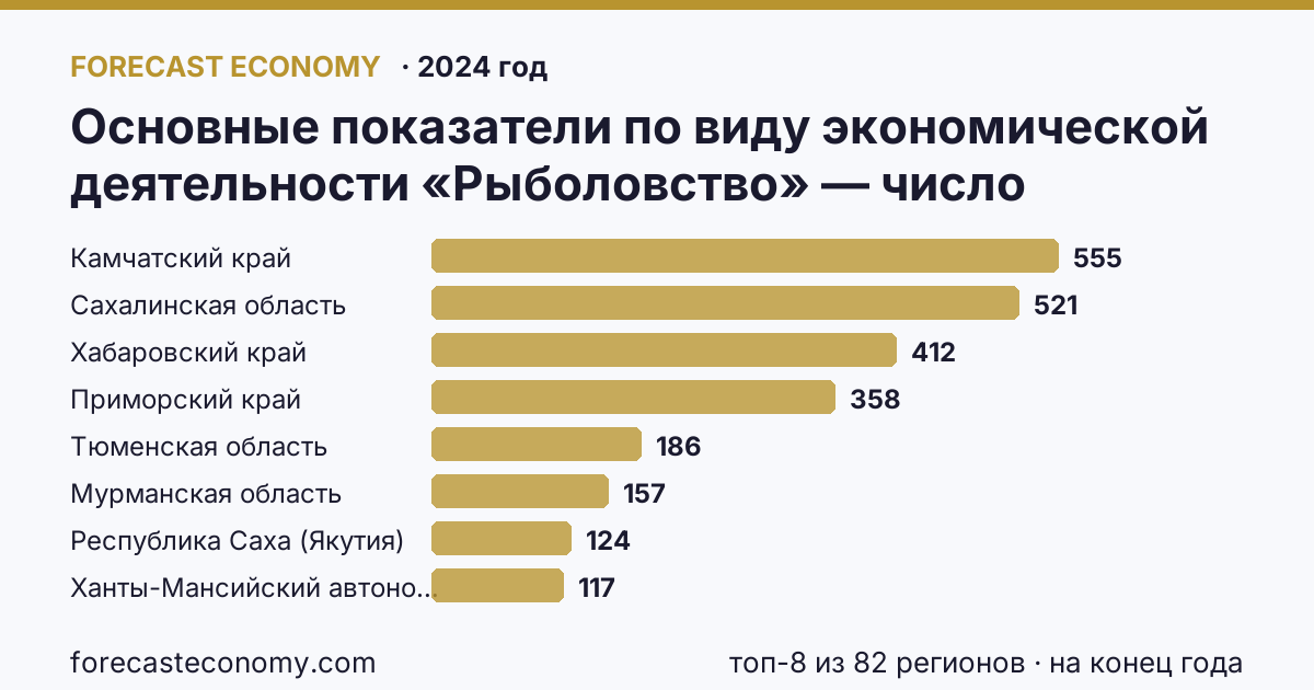 Основные показатели по виду экономической деятельности «Рыболовство» — число организаций по регионам России — карта и рейтинг, 2024 год, лидер — Камчатский край (555 на конец года)