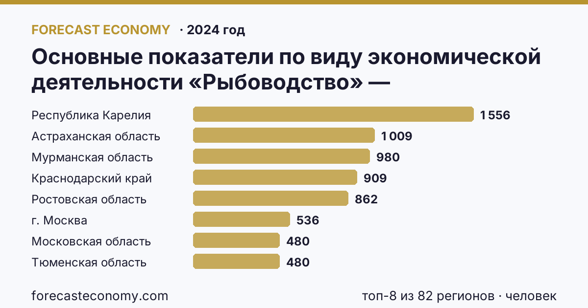 Основные показатели по виду экономической деятельности «Рыбоводство» — среднесписочная численность работников организаций по регионам России — карта и рейтинг, 2024 год, лидер — Республика Карелия (1 556 человек)