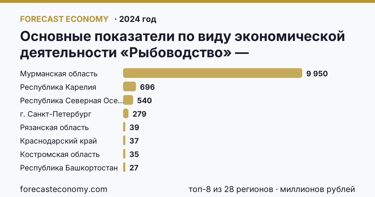 Основные показатели по виду экономической деятельности «Рыбоводство» — сальдированный финансовый результат (прибыль (убыток) до налогообложения) деятельности организаций по регионам России — карта и рейтинг, 2024 год, лидер — Мурманская область (9 950 миллионов рублей)