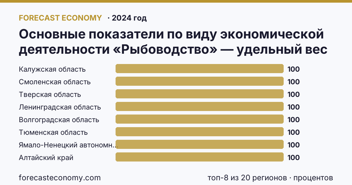 Основные показатели по виду экономической деятельности «Рыбоводство» — удельный вес убыточных организаций в общем числе организаций по виду экономической деятельности «Рыбоводство» по регионам России — карта и рейтинг, 2024 год, лидер — Калужская область (100 процентов)