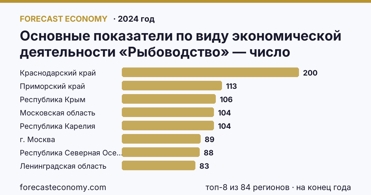 Основные показатели по виду экономической деятельности «Рыбоводство» — число организаций по регионам России — карта и рейтинг, 2024 год, лидер — Краснодарский край (200 на конец года)
