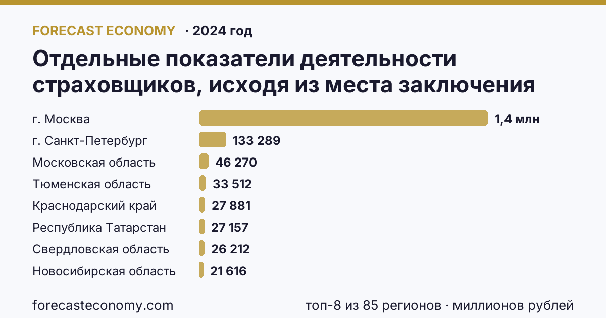 Отдельные показатели деятельности страховщиков, исходя из места заключения договора — выплаты по договорам страхования по регионам России — карта и рейтинг, 2024 год, лидер — г. Москва (1 430 468 миллионов рублей)