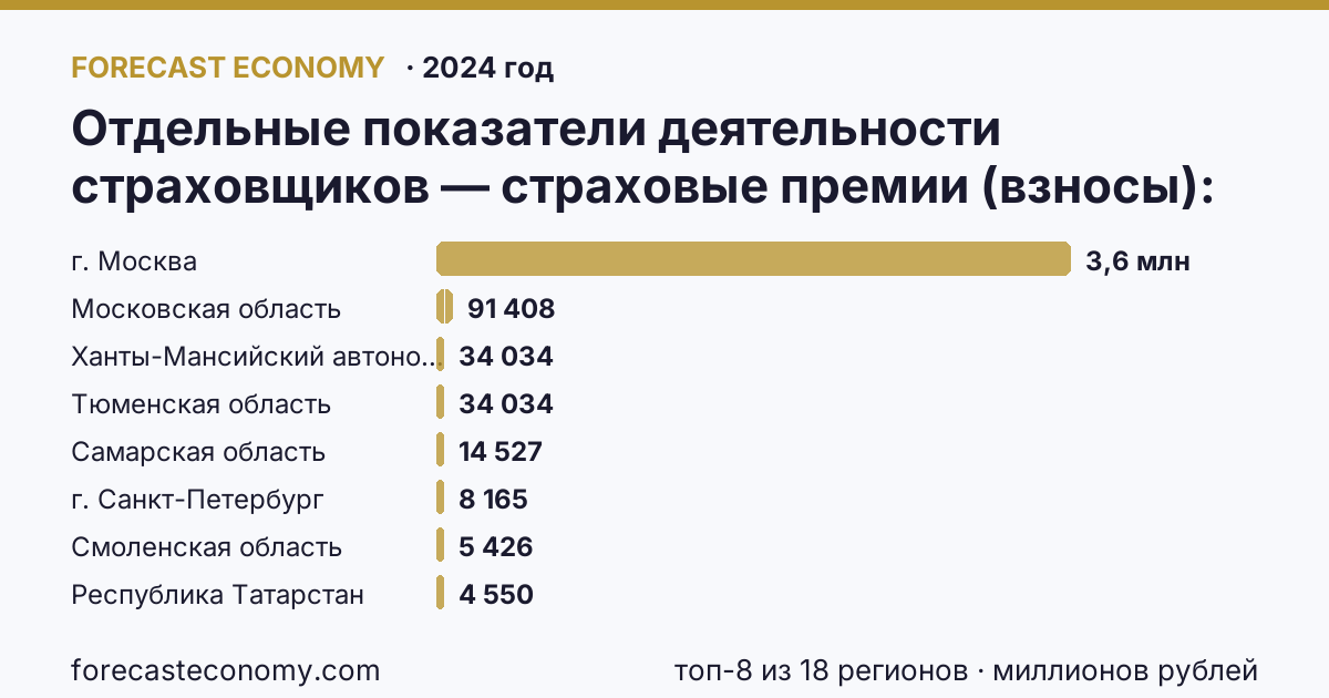 Отдельные показатели деятельности страховщиков — страховые премии (взносы) по регионам России — карта и рейтинг, 2024 год, лидер — г. Москва (3 582 917 миллионов рублей)