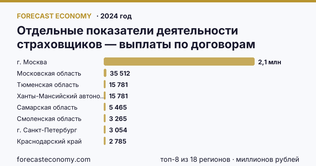 Отдельные показатели деятельности страховщиков — выплаты по договорам страхования по регионам России — карта и рейтинг, 2024 год, лидер — г. Москва (2 075 759 миллионов рублей)