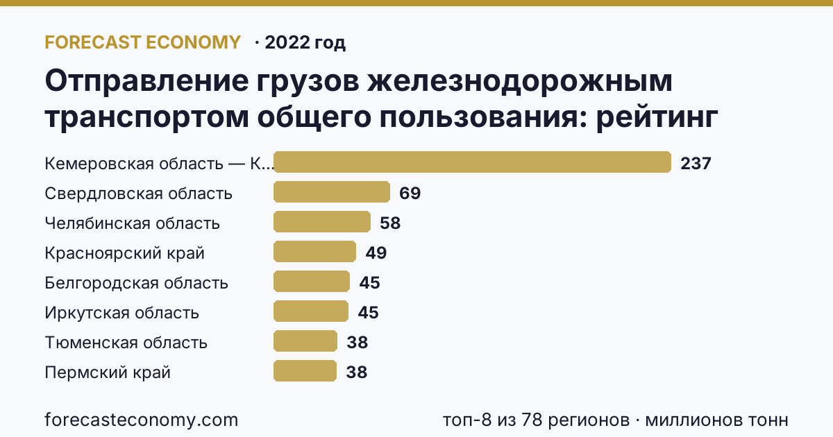 Отправление грузов железнодорожным транспортом общего пользования по регионам России — карта и рейтинг, 2022 год, лидер — Кемеровская область — Кузбасс (237 миллионов тонн)
