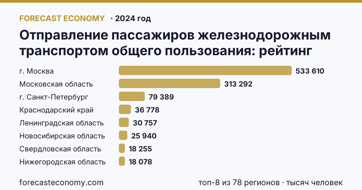 Отправление пассажиров железнодорожным транспортом общего пользования по регионам России — карта и рейтинг, 2024 год, лидер — г. Москва (533 610 тысяч человек)