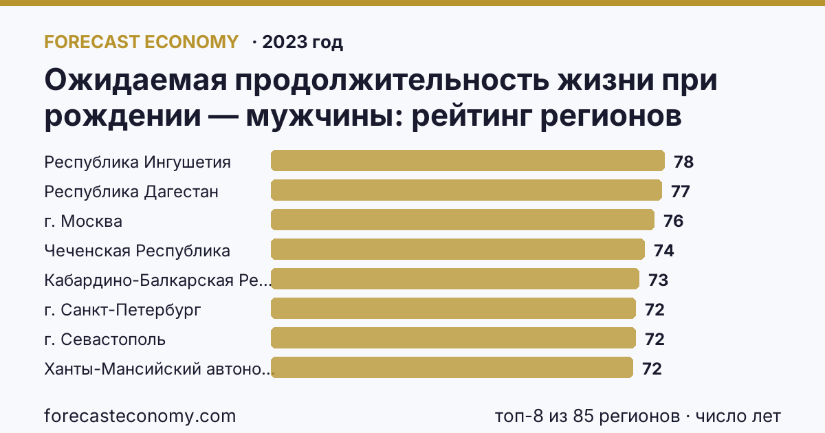 Ожидаемая продолжительность жизни при рождении — мужчины по регионам России — карта и рейтинг, 2023 год, лидер — Республика Ингушетия (77,8 число лет)