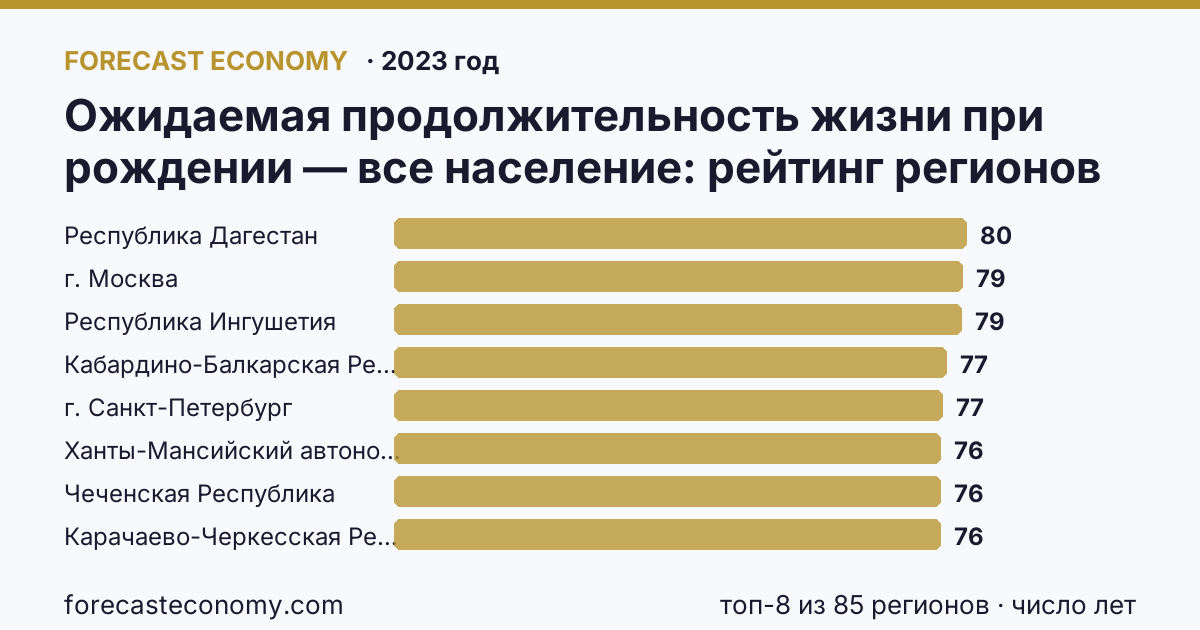 Ожидаемая продолжительность жизни при рождении — все население по регионам России — карта и рейтинг, 2023 год, лидер — Республика Дагестан (79,9 число лет)