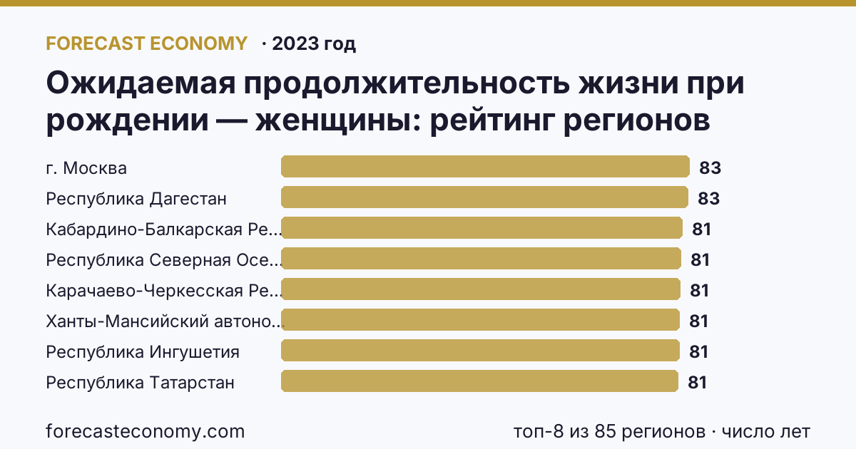 Ожидаемая продолжительность жизни при рождении — женщины по регионам России — карта и рейтинг, 2023 год, лидер — г. Москва (82,8 число лет)