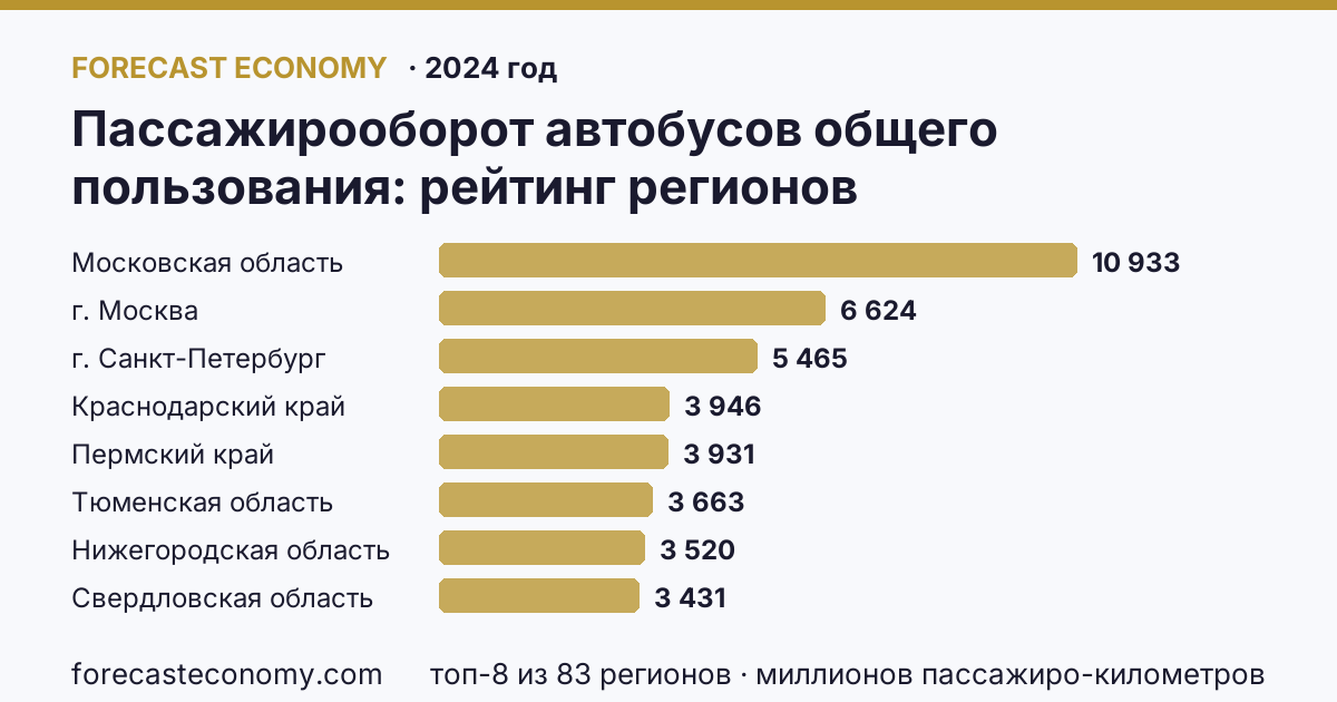 Пассажирооборот автобусов общего пользования по регионам России — карта и рейтинг, 2024 год, лидер — Московская область (10 933 миллионов пассажиро-километров)