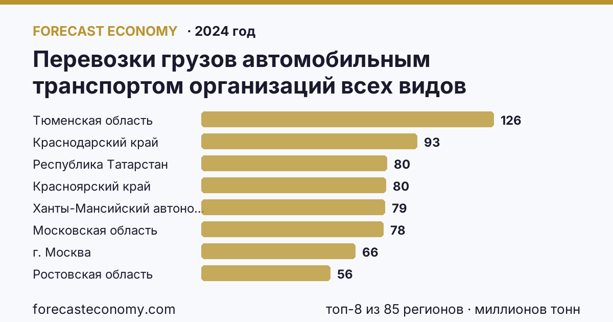 Перевозки грузов автомобильным транспортом организаций всех видов деятельности по регионам России — карта и рейтинг, 2024 год, лидер — Тюменская область (125,9 миллионов тонн)