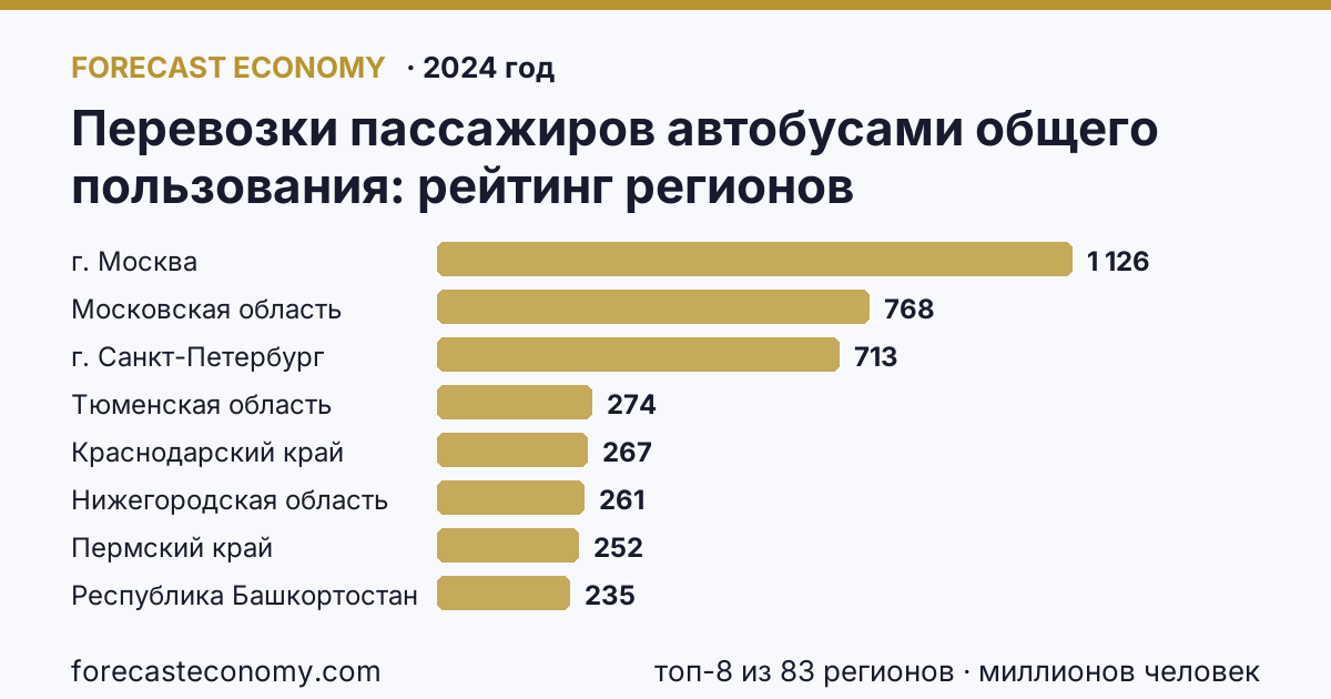 Перевозки пассажиров автобусами общего пользования по регионам России — карта и рейтинг, 2024 год, лидер — г. Москва (1 126 миллионов человек)