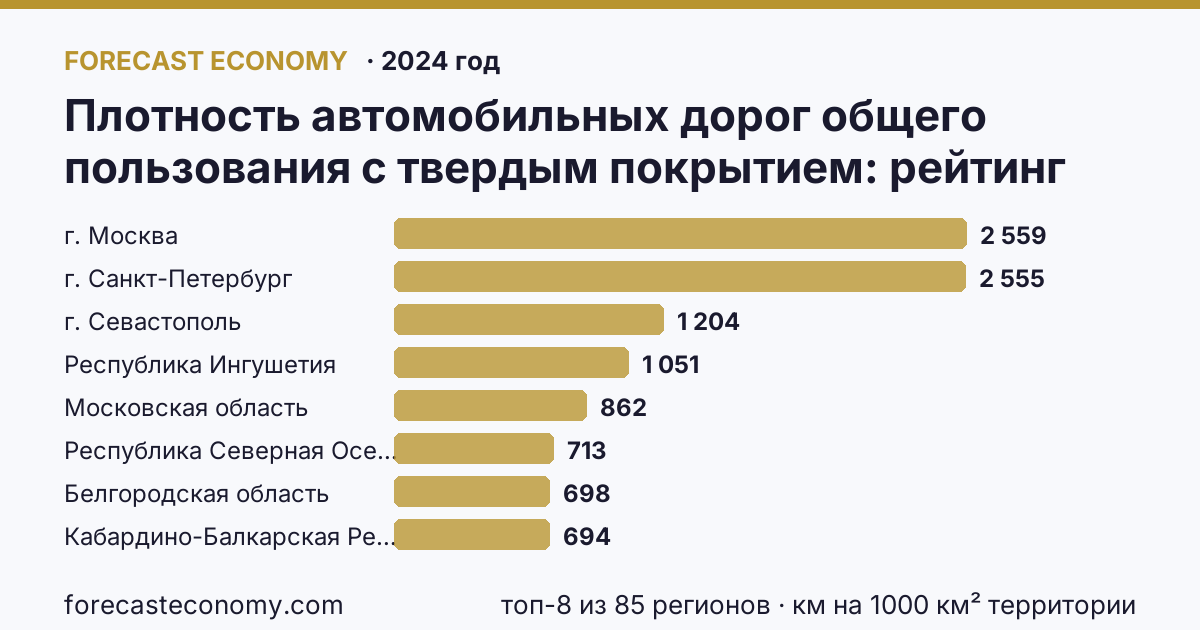 Плотность автомобильных дорог общего пользования с твердым покрытием по регионам России — карта и рейтинг, 2024 год, лидер — г. Москва (2 559 км на 1000 км² территории)
