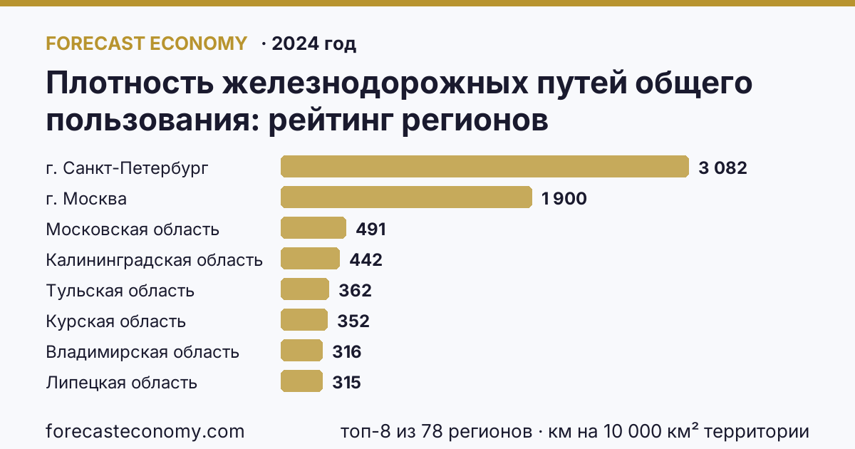 Плотность железнодорожных путей общего пользования по регионам России — карта и рейтинг, 2024 год, лидер — г. Санкт-Петербург (3 082 км на 10 000 км² территории)