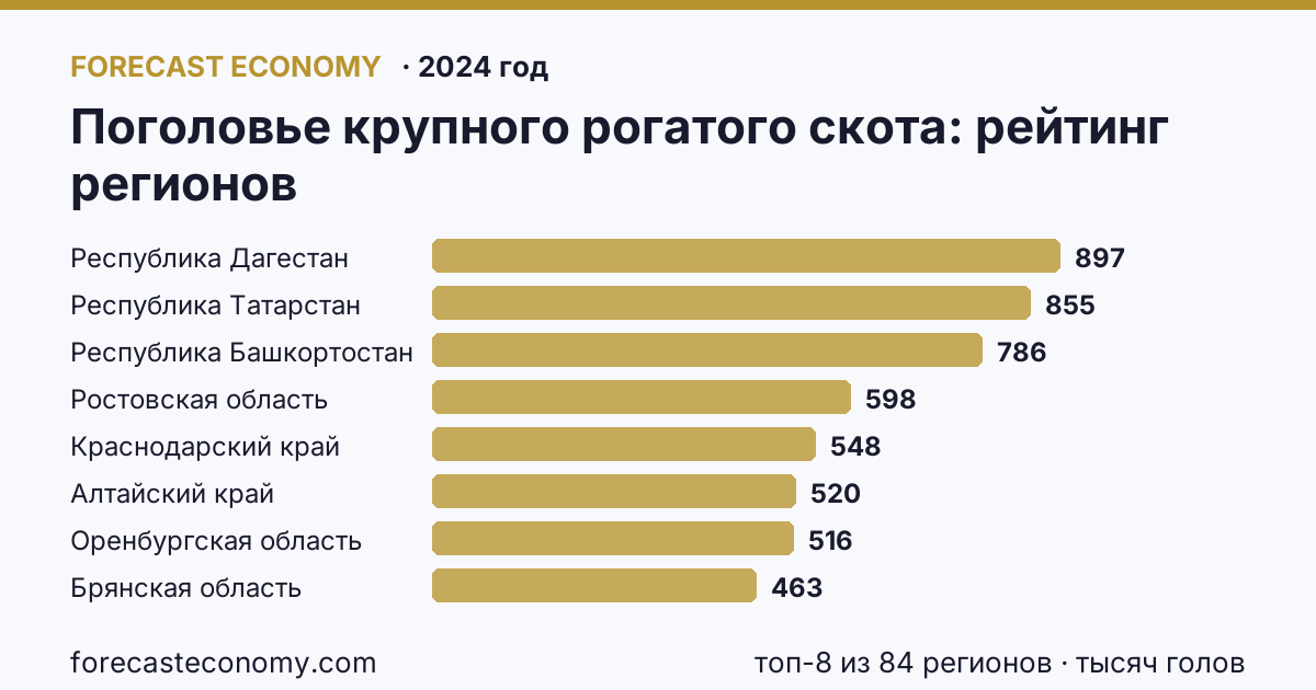 Поголовье крупного рогатого скота по регионам России — карта и рейтинг, 2024 год, лидер — Республика Дагестан (896,7 тысяч голов)