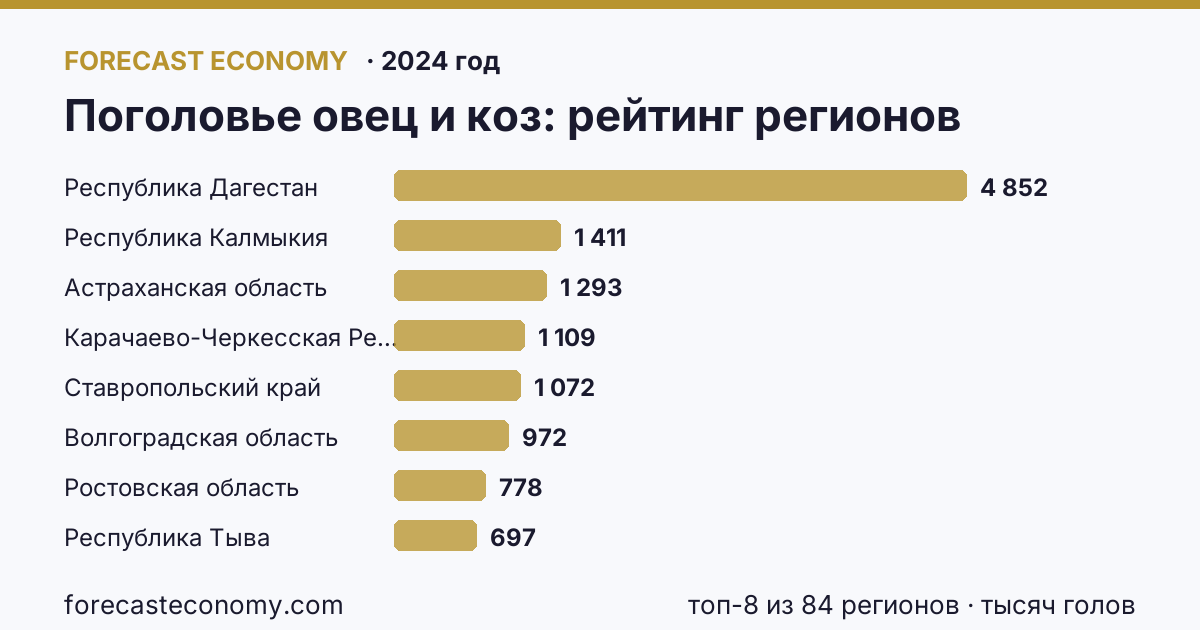 Поголовье овец и коз по регионам России — карта и рейтинг, 2024 год, лидер — Республика Дагестан (4 852 тысяч голов)