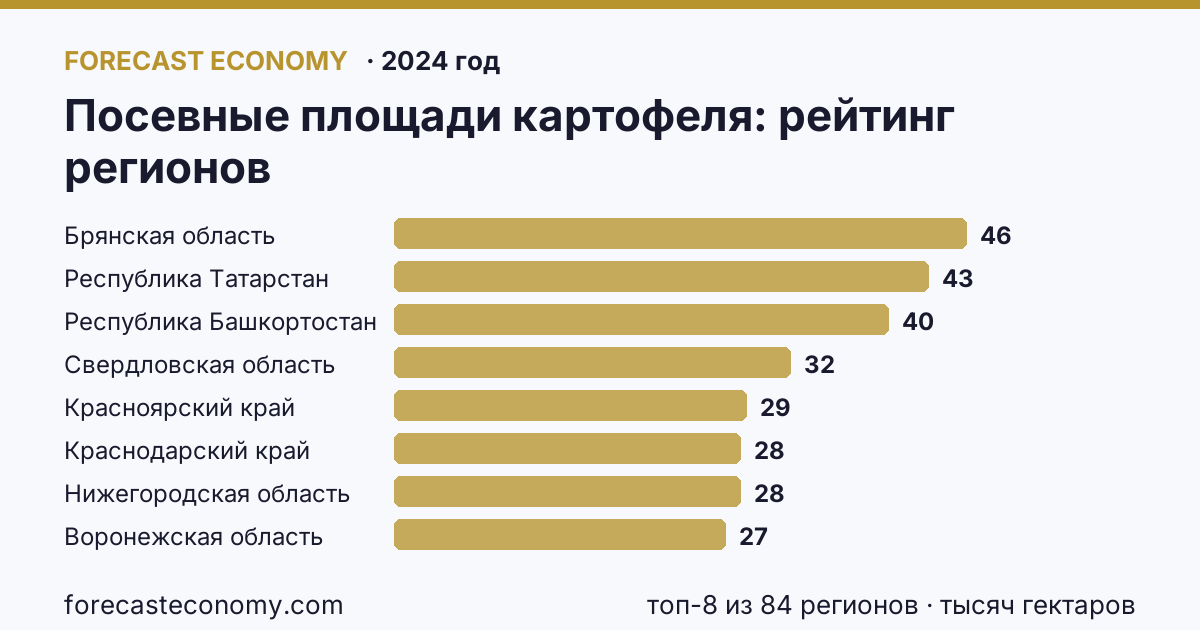 Посевные площади картофеля по регионам России — карта и рейтинг, 2024 год, лидер — Брянская область (46,5 тысяч гектаров)