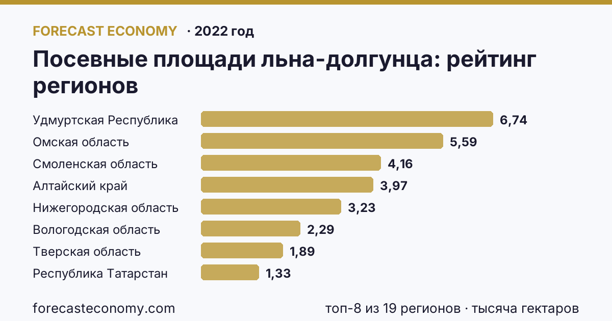 Посевные площади льна-долгунца по регионам России — карта и рейтинг, 2022 год, лидер — Удмуртская Республика (6,7 тысяча гектаров)