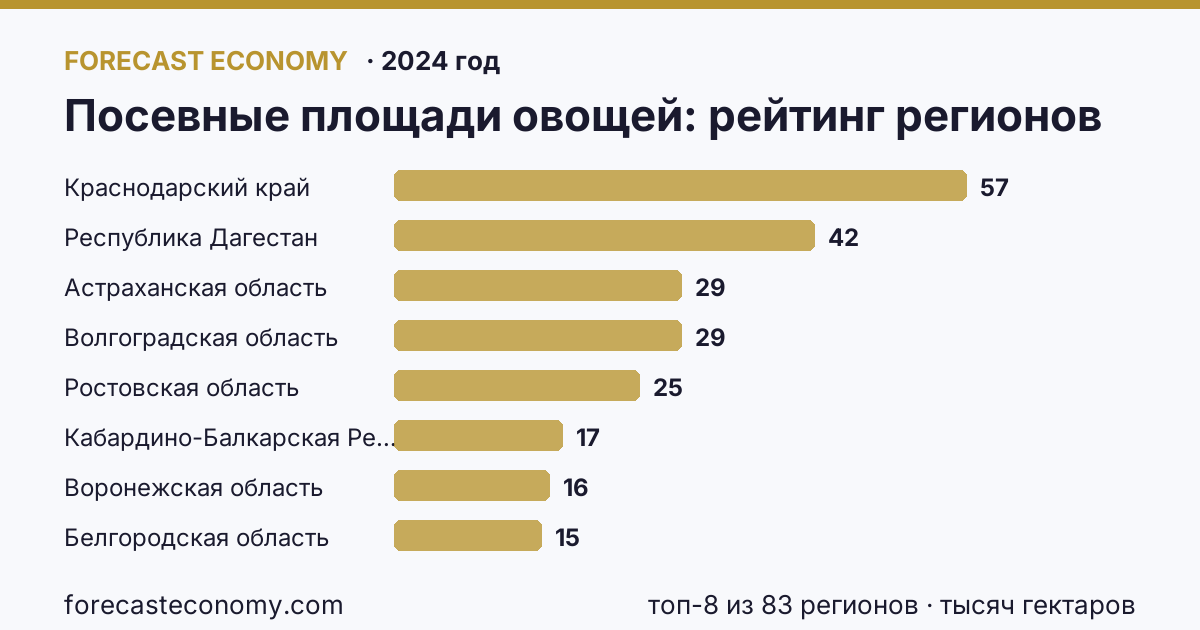 Посевные площади овощей по регионам России — карта и рейтинг, 2024 год, лидер — Краснодарский край (57,5 тысяч гектаров)