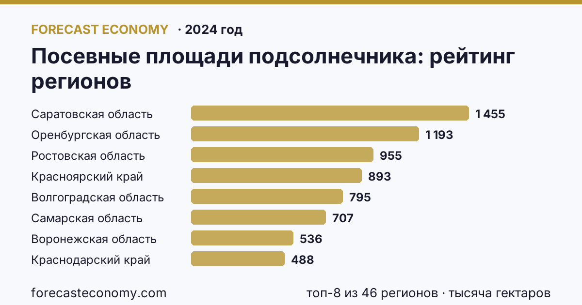 Посевные площади подсолнечника по регионам России — карта и рейтинг, 2024 год, лидер — Саратовская область (1 455 тысяча гектаров)