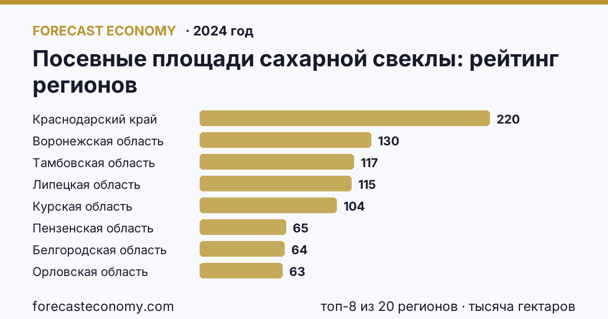 Посевные площади сахарной свеклы по регионам России — карта и рейтинг, 2024 год, лидер — Краснодарский край (219,5 тысяча гектаров)