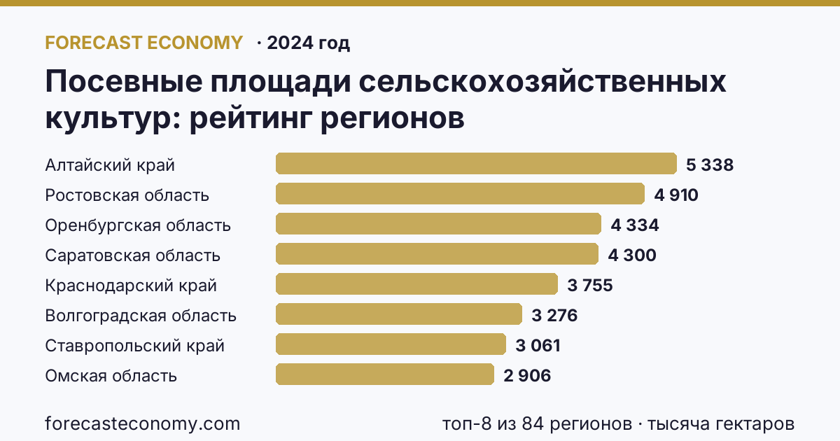 Посевные площади сельскохозяйственных культур по регионам России — карта и рейтинг, 2024 год, лидер — Алтайский край (5 338 тысяча гектаров)