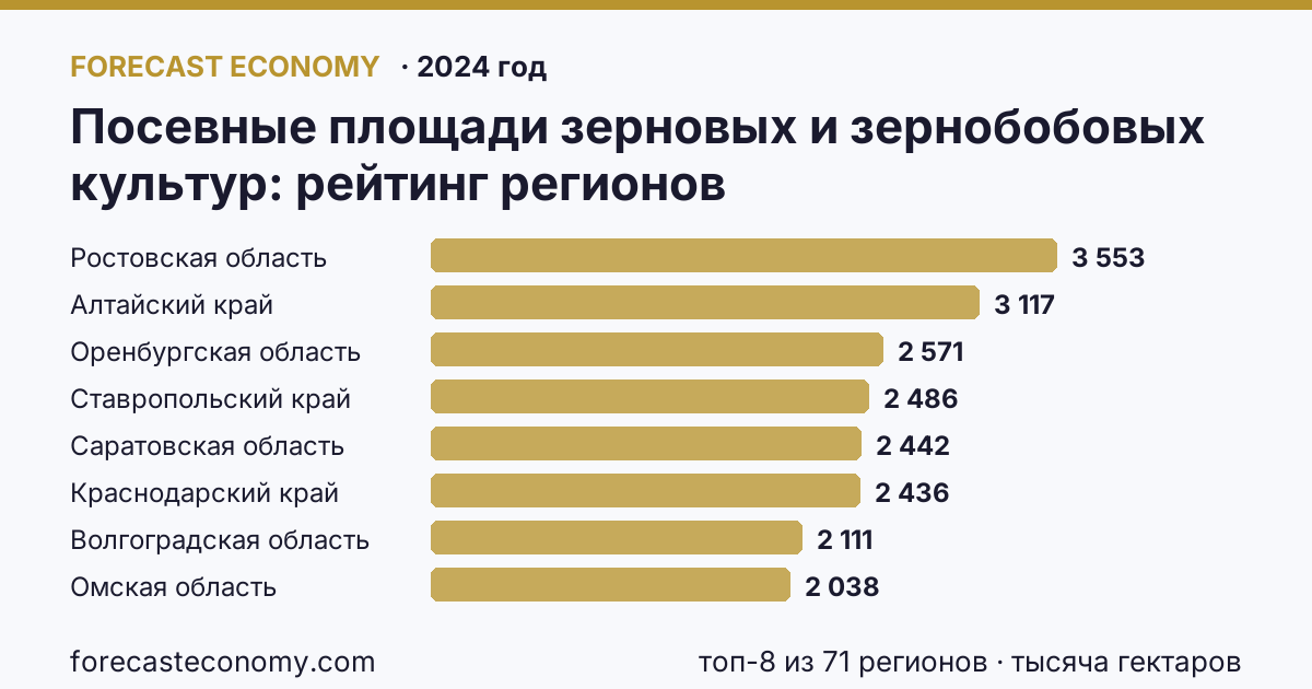 Посевные площади зерновых и зернобобовых культур по регионам России — карта и рейтинг, 2024 год, лидер — Ростовская область (3 553 тысяча гектаров)