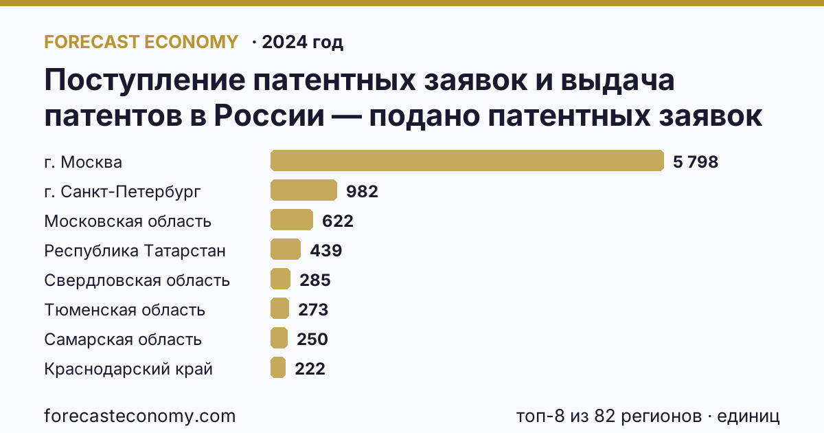 Поступление патентных заявок и выдача патентов в России — подано патентных заявок на полезные модели по регионам России — карта и рейтинг, 2024 год, лидер — г. Москва (5 798 единиц)