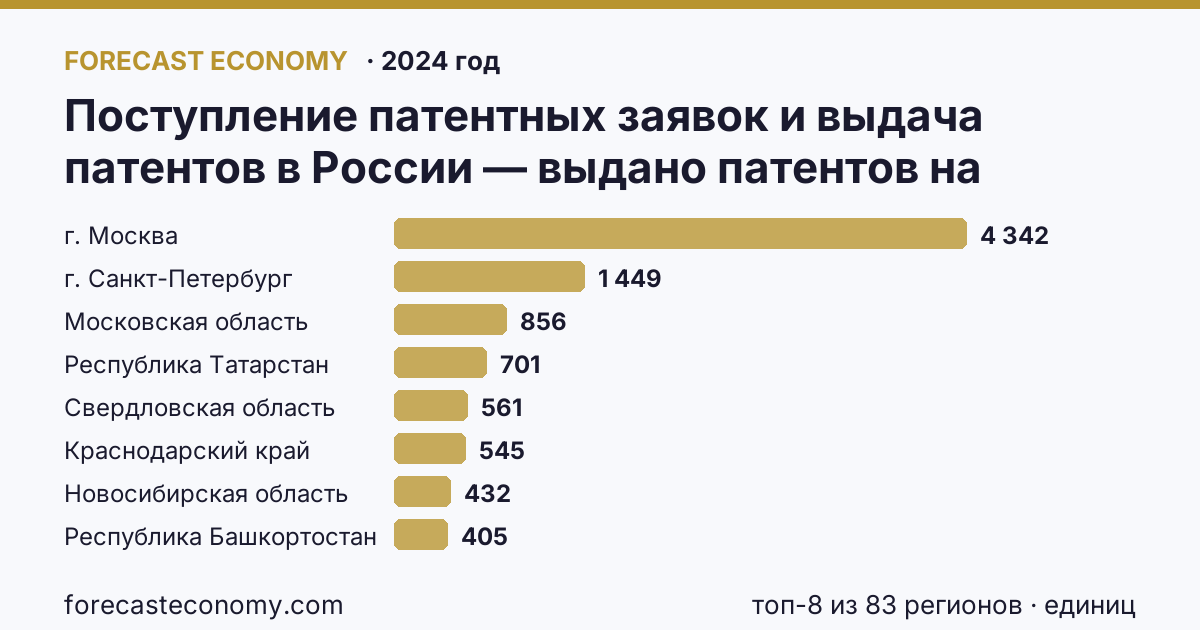 Поступление патентных заявок и выдача патентов в России — выдано патентов на избретения по регионам России — карта и рейтинг, 2024 год, лидер — г. Москва (4 342 единиц)