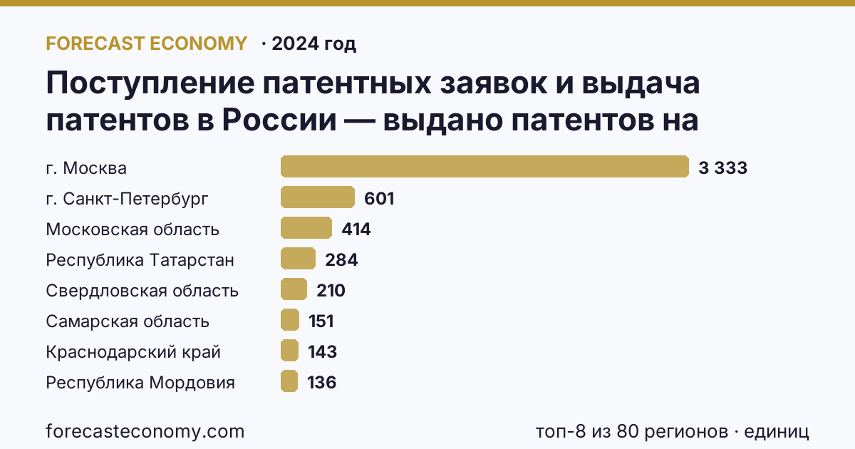 Поступление патентных заявок и выдача патентов в России — выдано патентов на полезные модели по регионам России — карта и рейтинг, 2024 год, лидер — г. Москва (3 333 единиц)