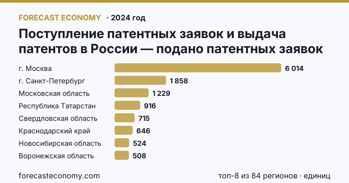 Поступление патентных заявок и выдача патентов в России — подано патентных заявок на изобретения по регионам России — карта и рейтинг, 2024 год, лидер — г. Москва (6 014 единиц)