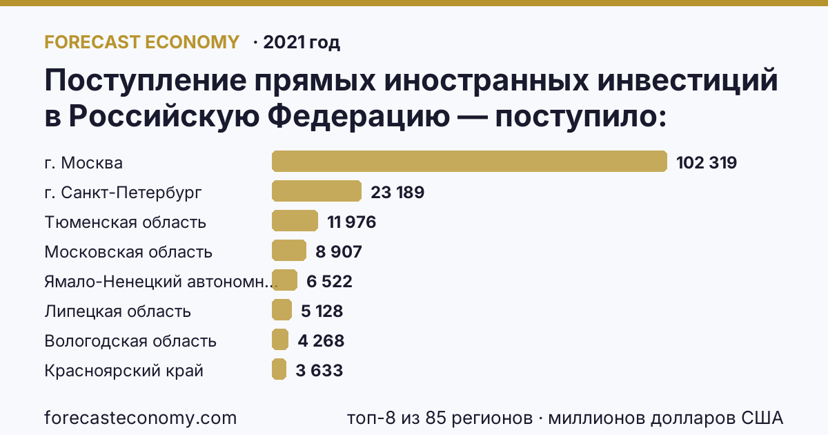Поступление прямых иностранных инвестиций в Российскую Федерацию — поступило по регионам России — карта и рейтинг, 2021 год, лидер — г. Москва (102 319 миллионов долларов США)