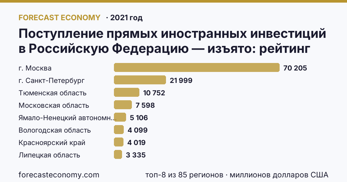 Поступление прямых иностранных инвестиций в Российскую Федерацию — изъято по регионам России — карта и рейтинг, 2021 год, лидер — г. Москва (70 205 миллионов долларов США)