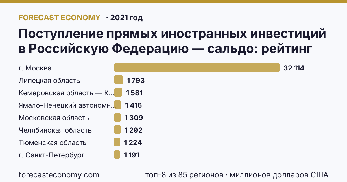 Поступление прямых иностранных инвестиций в Российскую Федерацию — сальдо по регионам России — карта и рейтинг, 2021 год, лидер — г. Москва (32 114 миллионов долларов США)