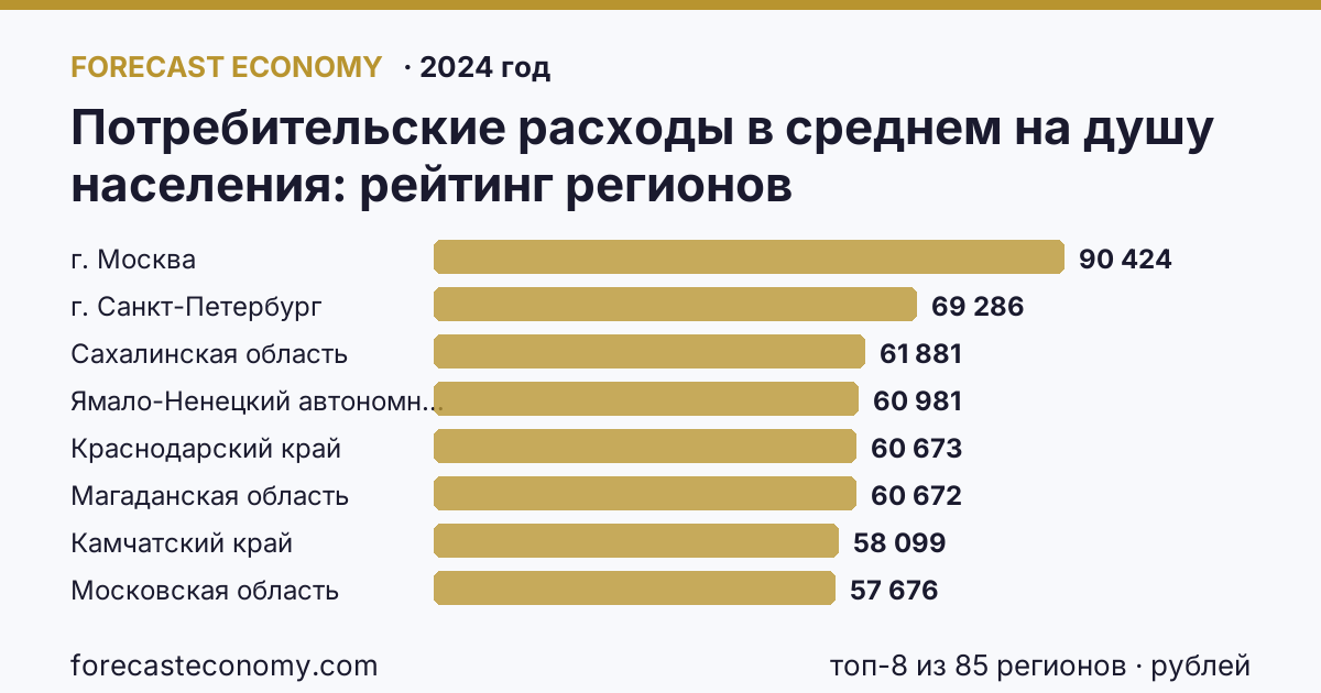 Потребительские расходы в среднем на душу населения по регионам России — карта и рейтинг, 2024 год, лидер — г. Москва (90 424 рублей)