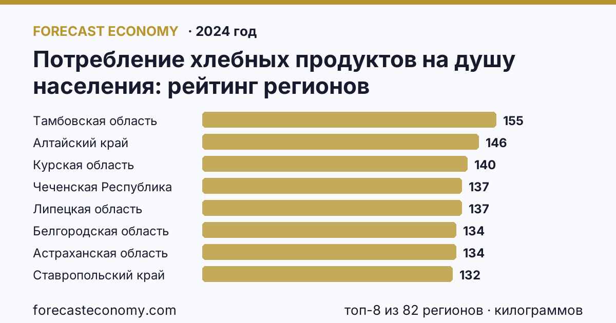 Потребление хлебных продуктов на душу населения по регионам России — карта и рейтинг, 2024 год, лидер — Тамбовская область (155 килограммов)
