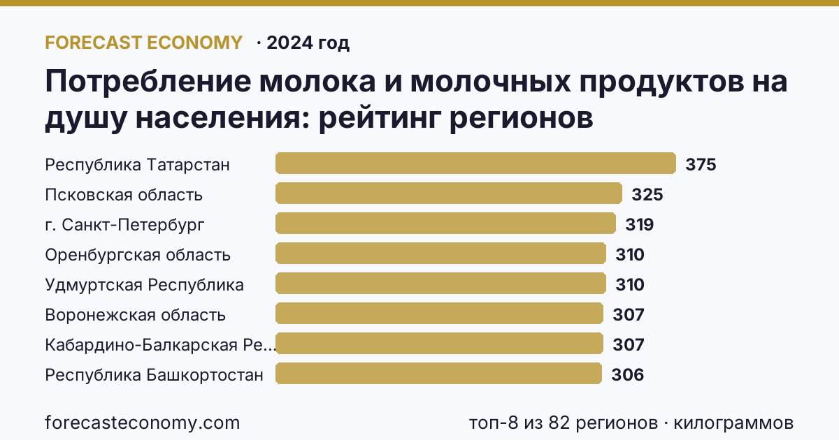 Потребление молока и молочных продуктов на душу населения по регионам России — карта и рейтинг, 2024 год, лидер — Республика Татарстан (375 килограммов)