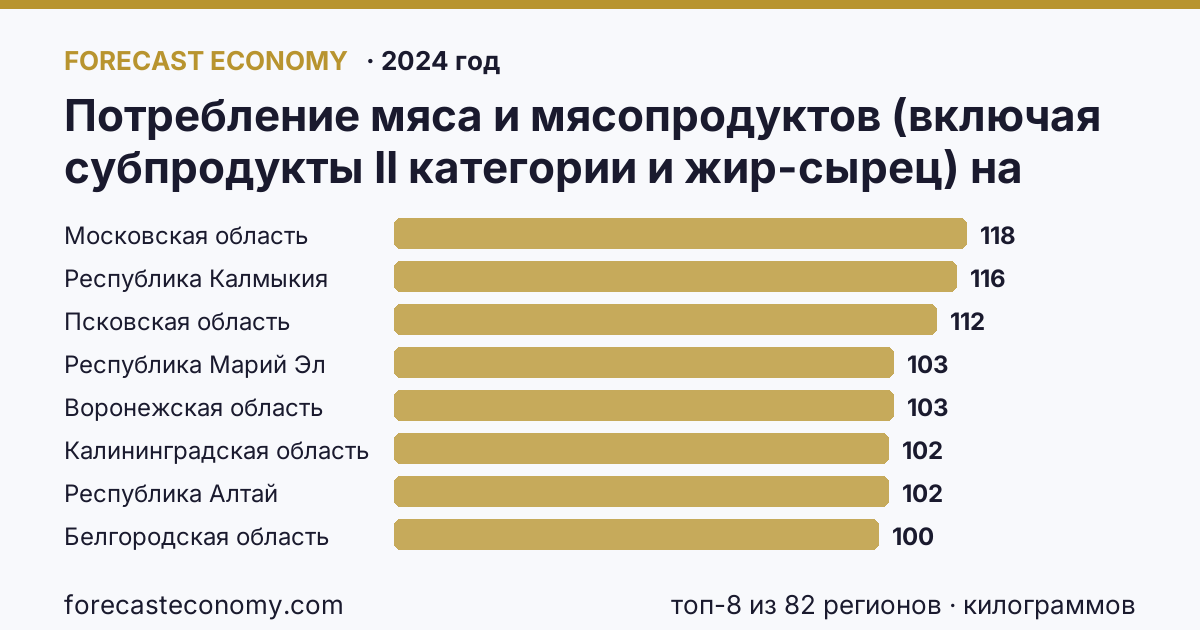 Потребление мяса и мясопродуктов (включая субпродукты II категории и жир-сырец) на душу населения по регионам России — карта и рейтинг, 2024 год, лидер — Московская область (118 килограммов)