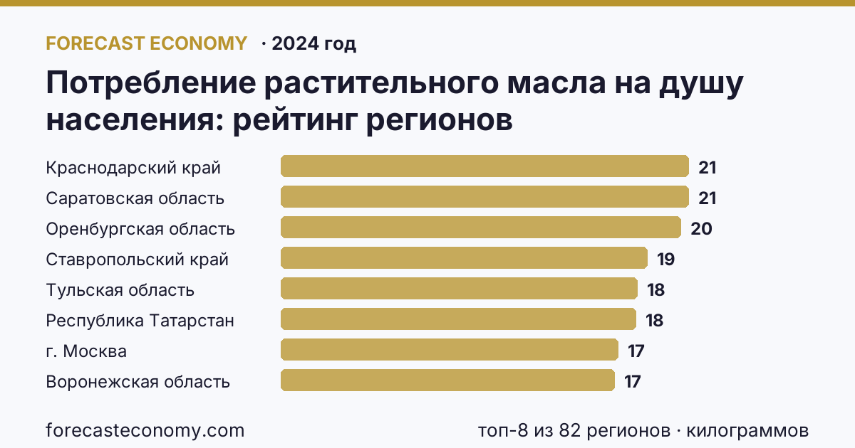 Потребление растительного масла на душу населения по регионам России — карта и рейтинг, 2024 год, лидер — Краснодарский край (20,9 килограммов)